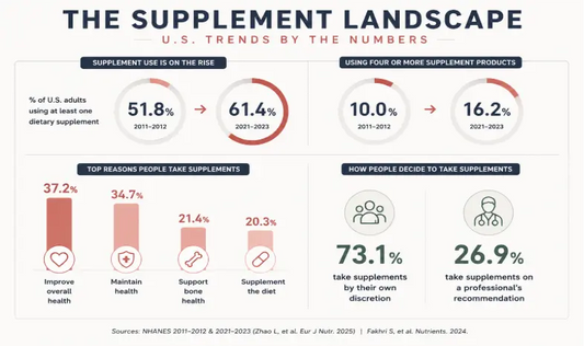 Supplement Trends