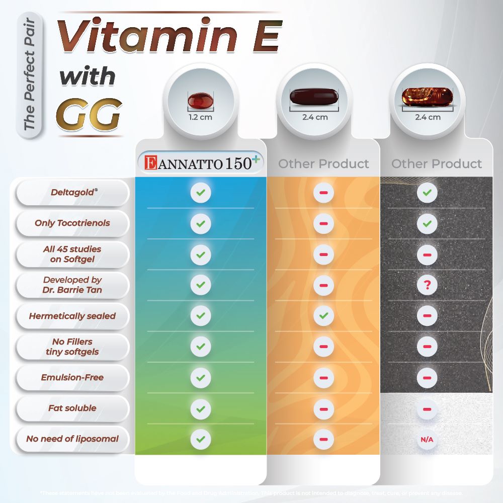 Why choose Vitamin E with GG Deltagold Tocotrienols