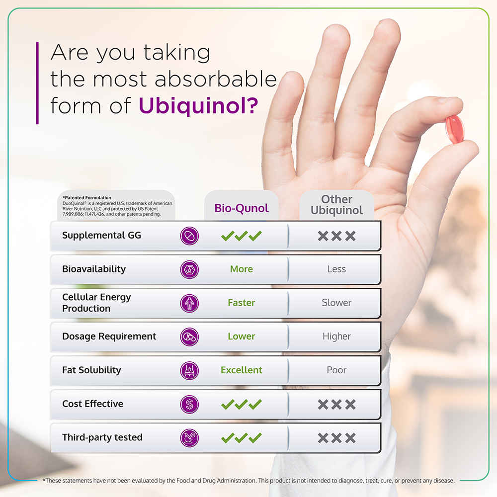 High absorption of Ubiquinol supplement